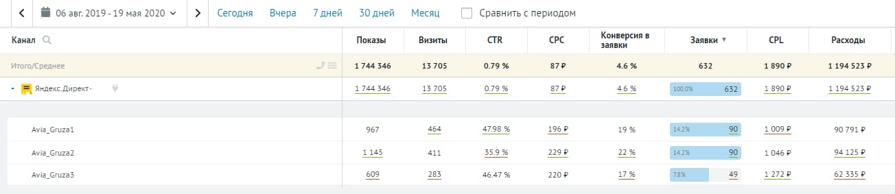 Показатели из Яндекс.Директа