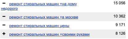 Скриншот использования операторов сервиса Яндекс.Вордстат
