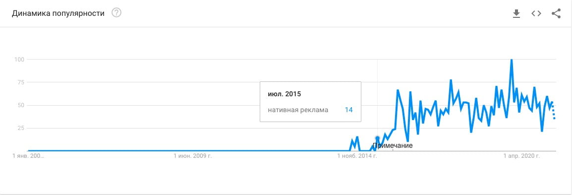 Скриншот графика динамики популярности
