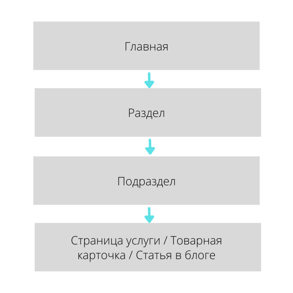 Структура сайта: главная, раздел, подраздел, услуга / товар / или статья