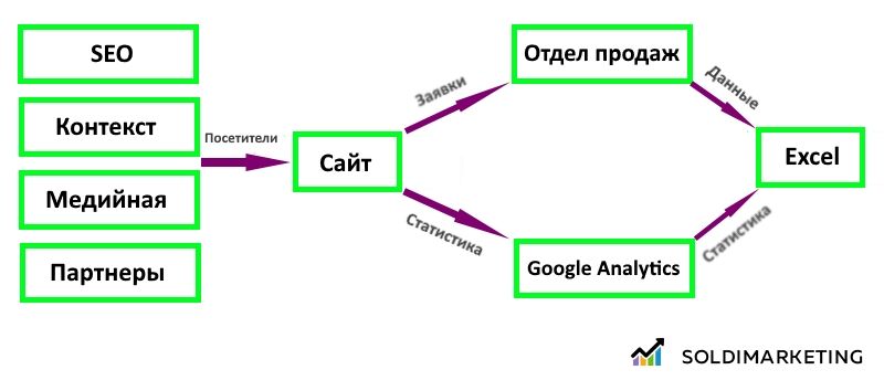 Улучшенная сквозная аналитика: схема после внедрения Яндекс.Метрики и Google.Analytics